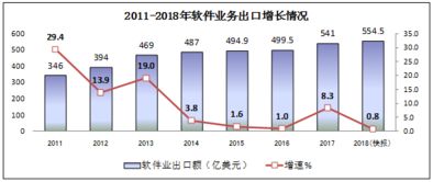 2018年中國信息技術咨詢服務行業蓬勃發展，軟件和信息技術服務業總收入達63061億元